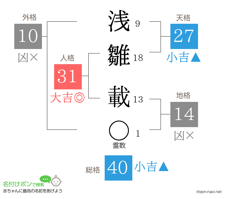 浅雛 載さんの姓名判断結果