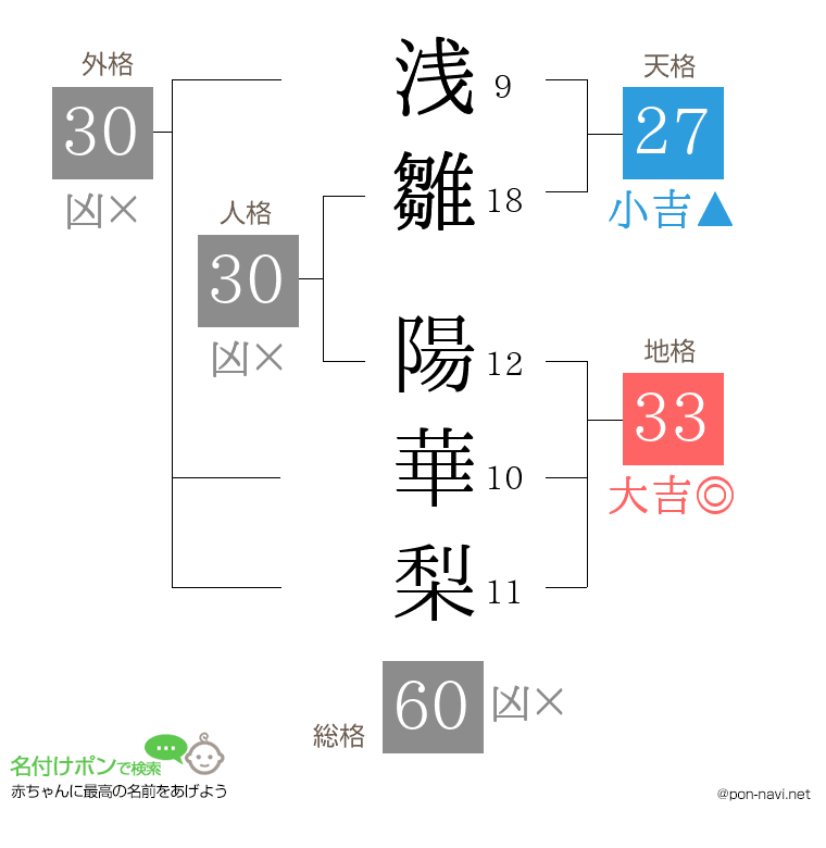 浅雛 陽華梨さんの姓名判断結果