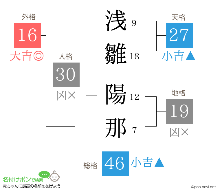 浅雛 陽那さんの姓名判断結果