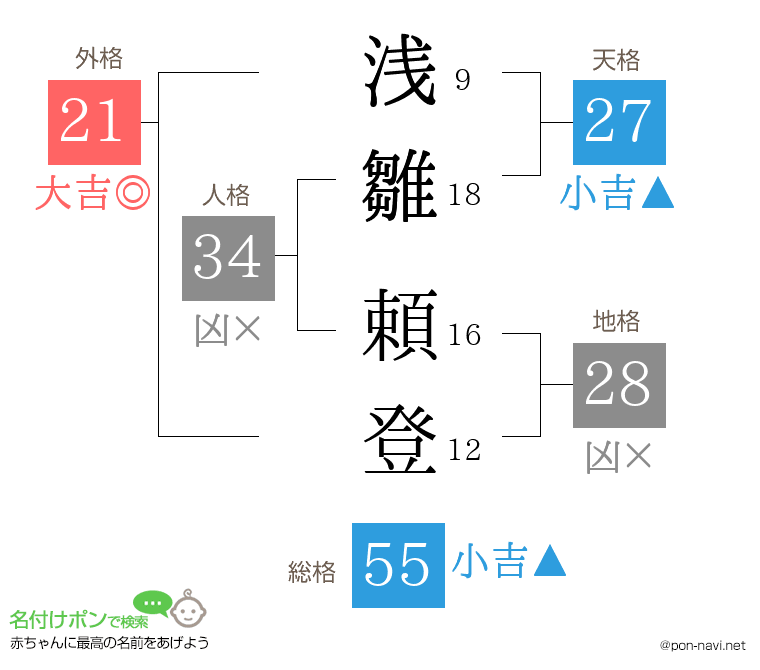 浅雛 頼登さんの姓名判断結果