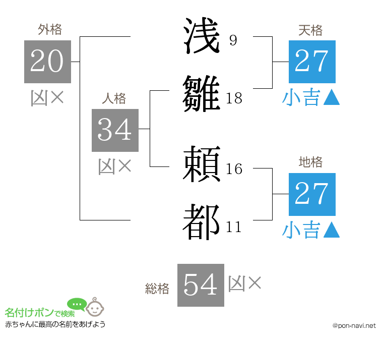 浅雛 頼都さんの姓名判断結果