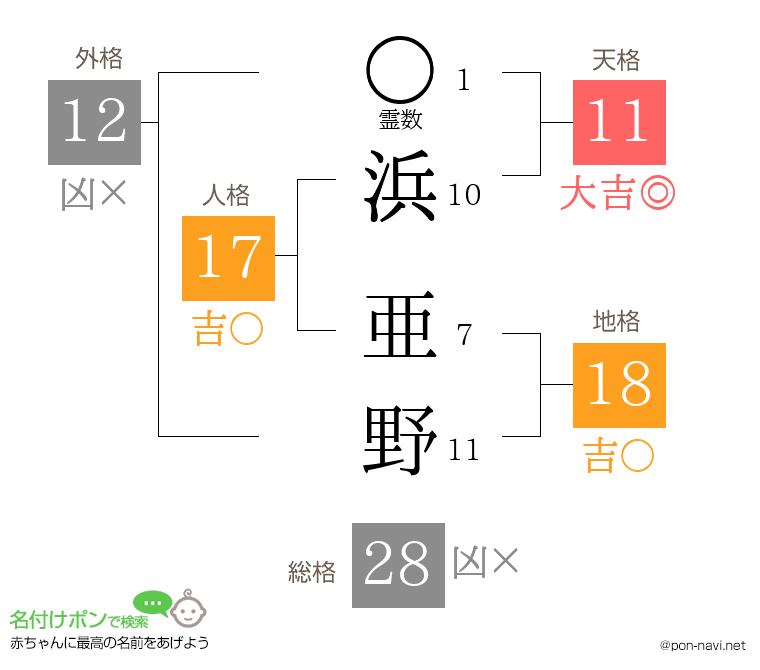 浜 亜野さんの姓名判断結果