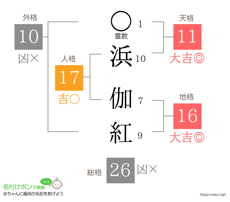 浜 伽紅さんの姓名判断結果