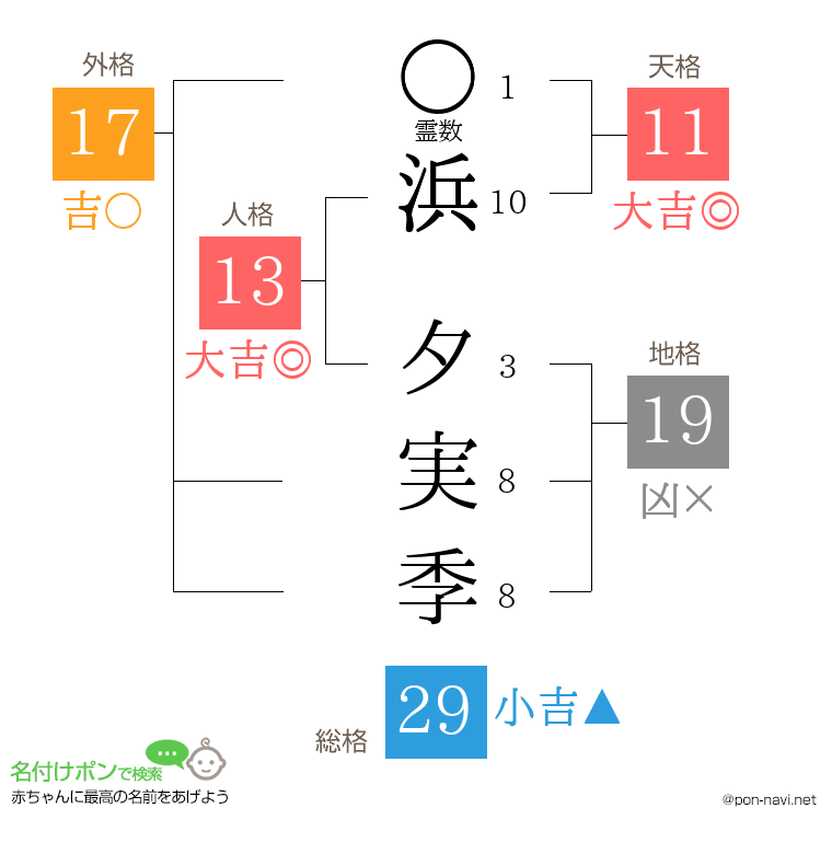浜 夕実季さんの姓名判断結果