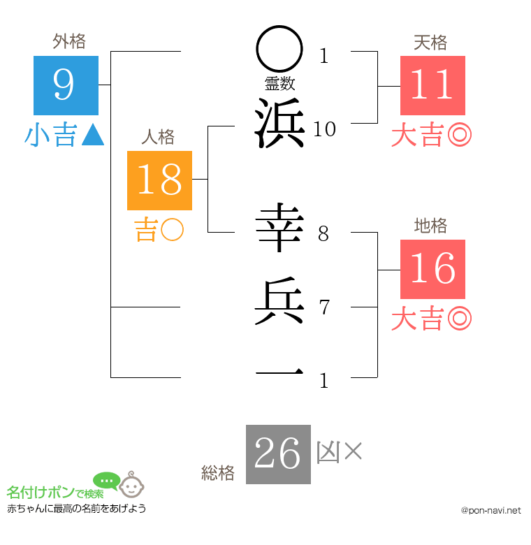 浜 幸兵一さんの姓名判断結果