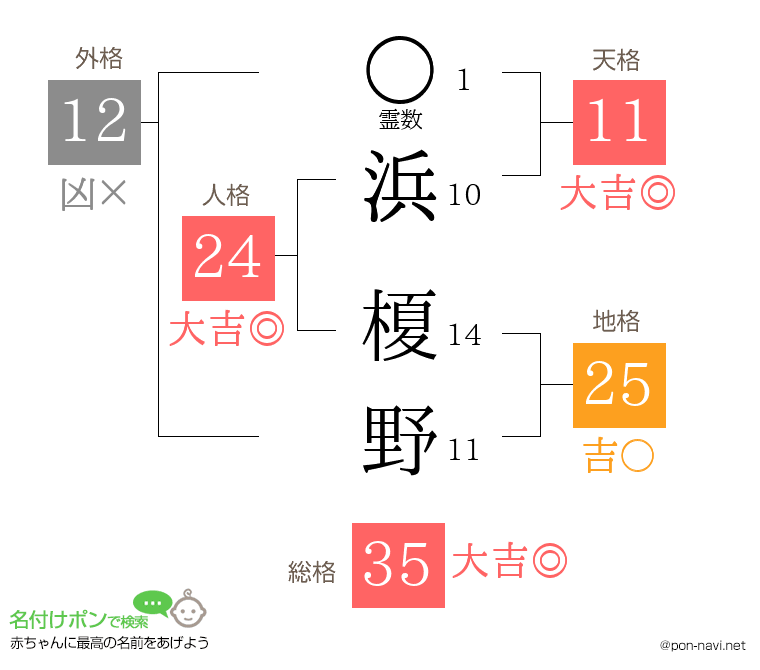 浜 榎野さんの姓名判断結果