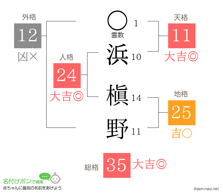 浜 槇野さんの姓名判断結果