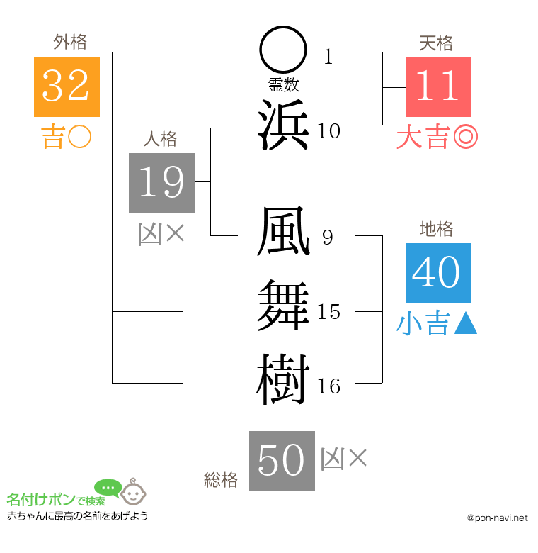 浜 風舞樹さんの姓名判断結果