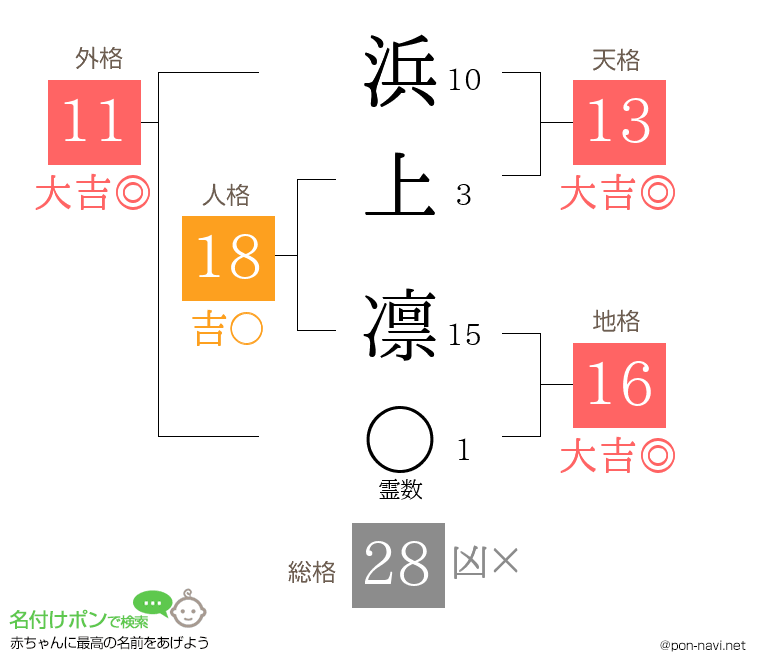 浜上 凛さんの姓名判断結果