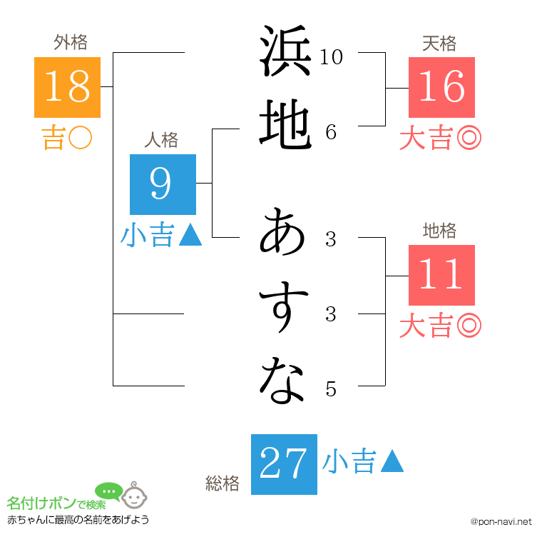 浜地 あすなさんの姓名判断結果