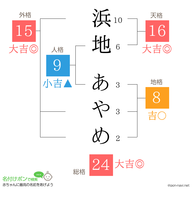 浜地 あやめさんの姓名判断結果