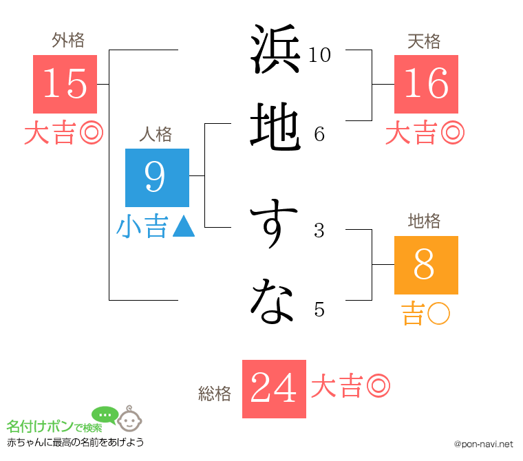 浜地 すなさんの姓名判断結果