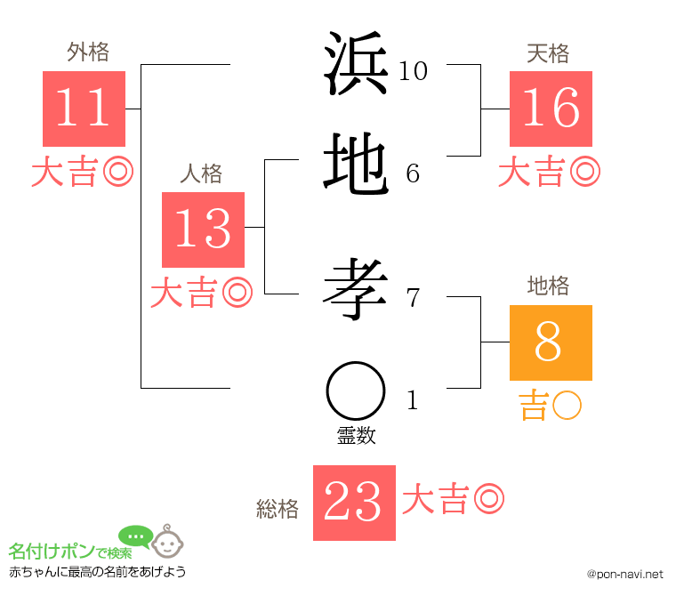 浜地 孝さんの姓名判断結果