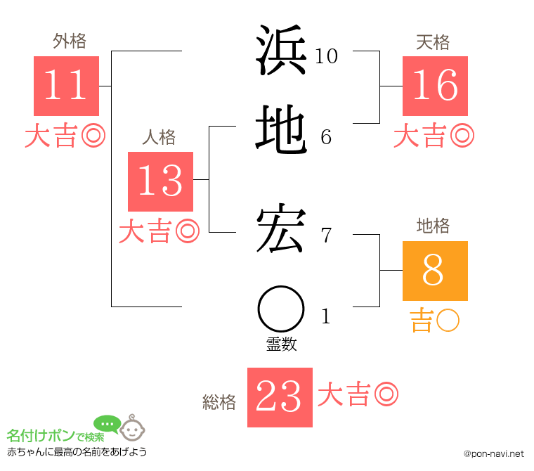 浜地 宏さんの姓名判断結果