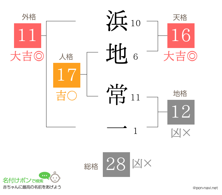 浜地 常一さんの姓名判断結果
