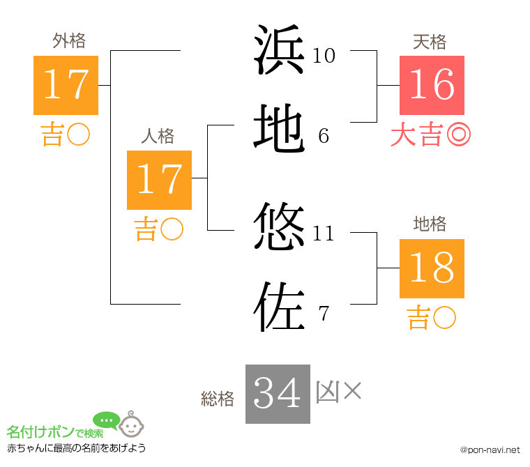 浜地 悠佐さんの姓名判断結果