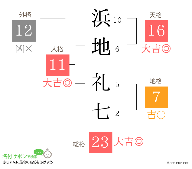 浜地 礼七さんの姓名判断結果