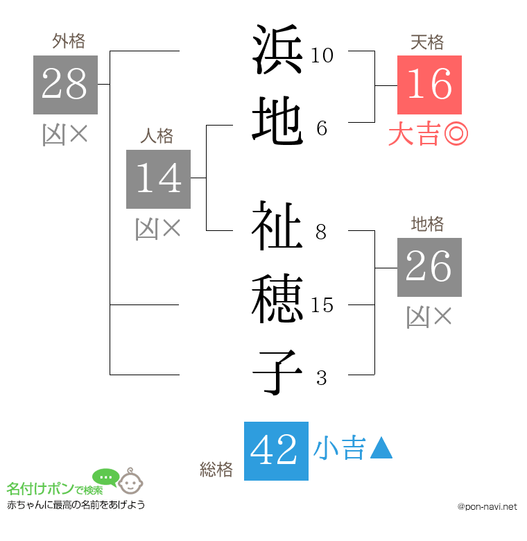 浜地 祉穂子さんの姓名判断結果
