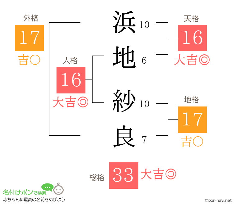 浜地 紗良さんの姓名判断結果