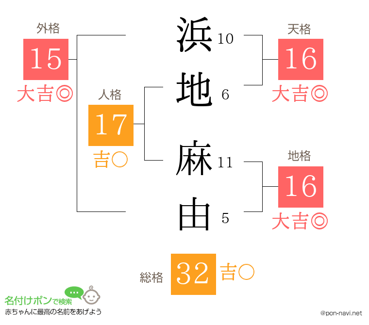 浜地 麻由さんの姓名判断結果