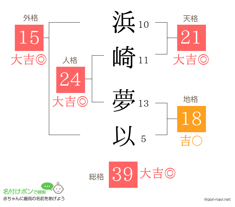 浜崎 夢以さんの姓名判断結果