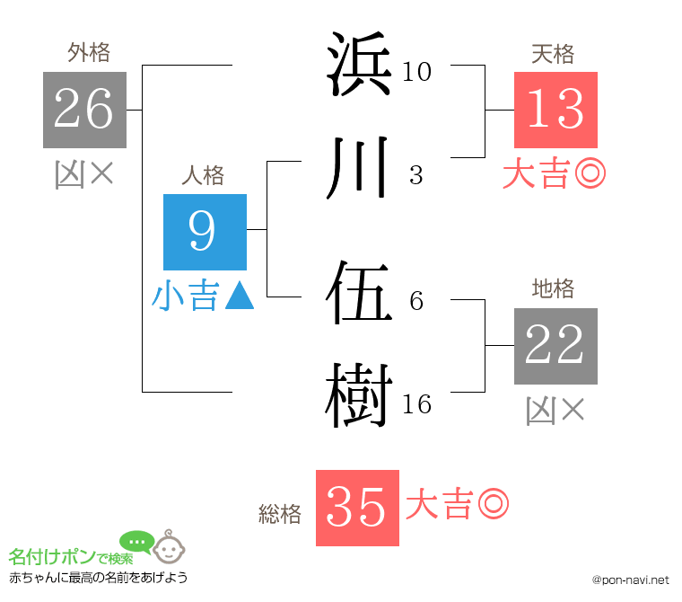 浜川 伍樹さんの姓名判断結果
