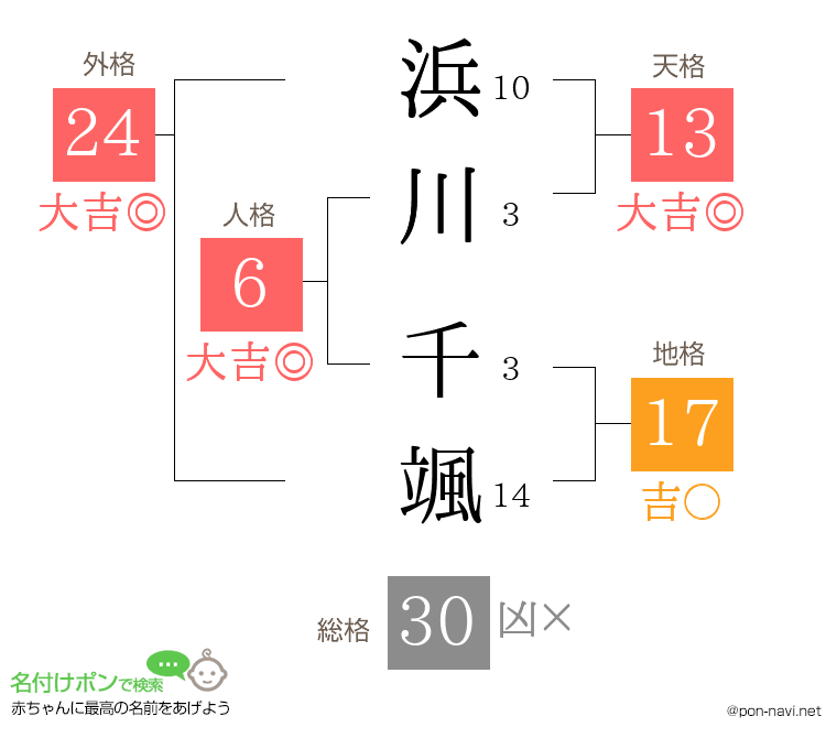 浜川 千颯さんの姓名判断結果
