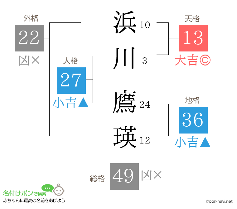 浜川 鷹瑛さんの姓名判断結果