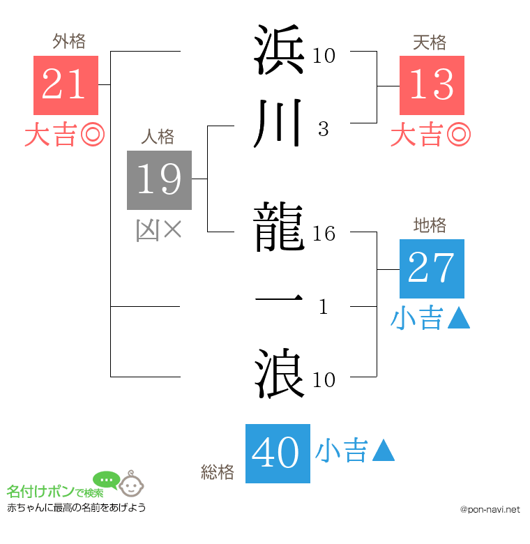 浜川 龍一浪さんの姓名判断結果