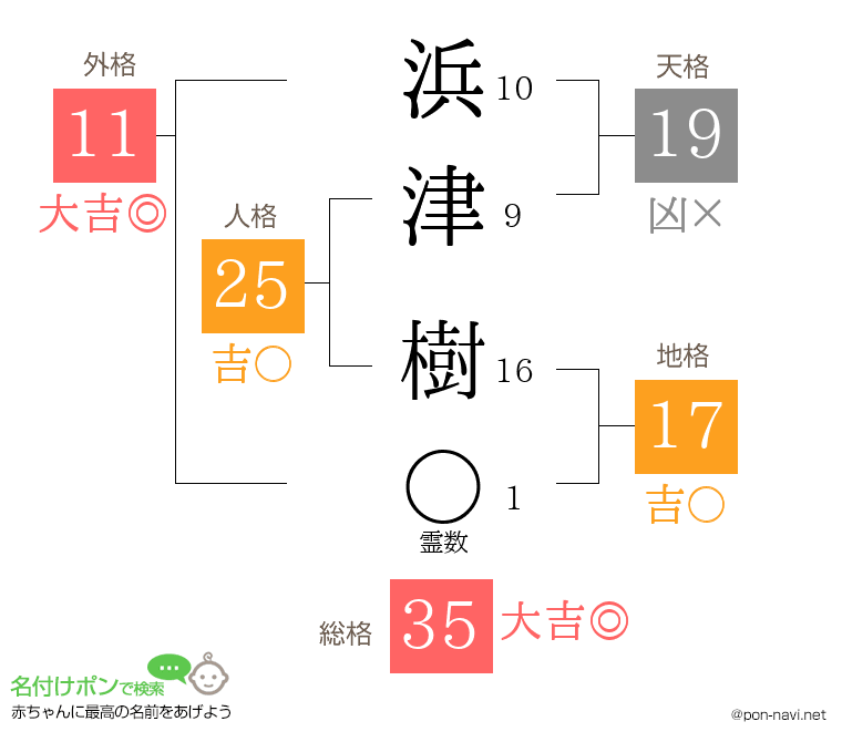 浜津 樹さんの姓名判断結果