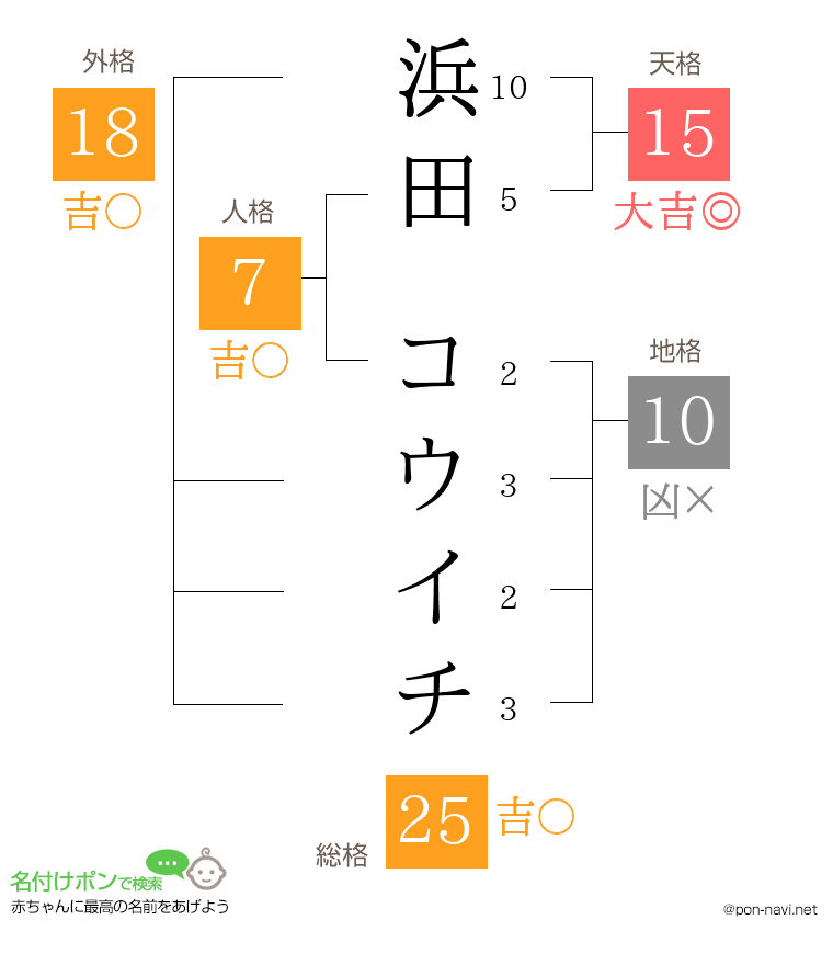 浜田 コウイチさんの姓名判断結果