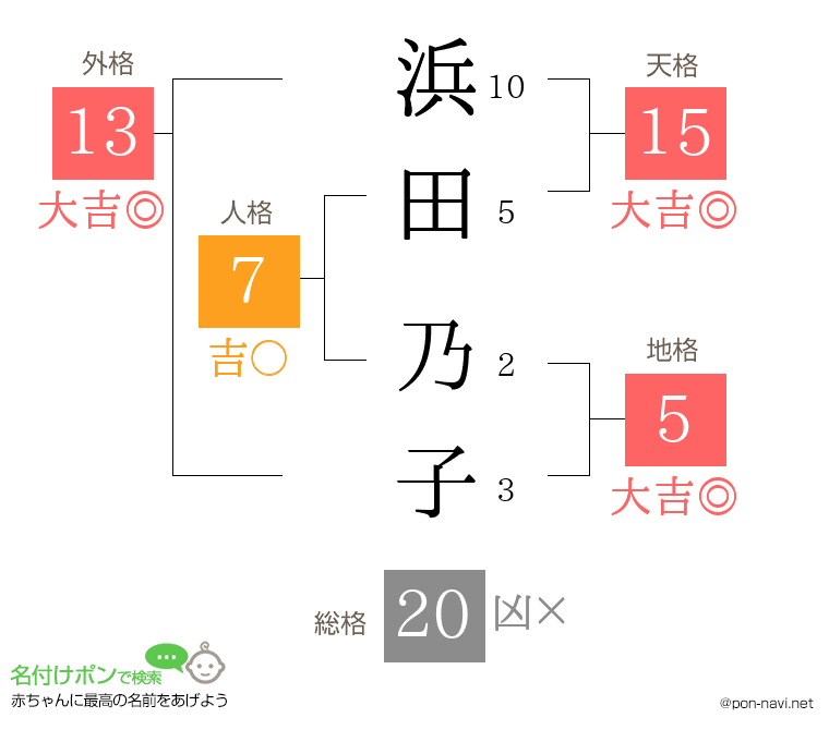 浜田 乃子さんの姓名判断結果