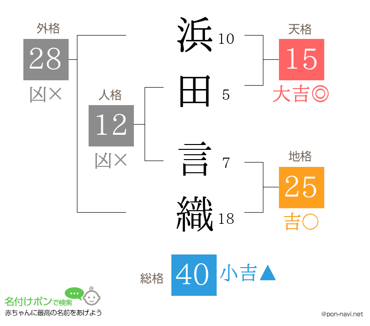 浜田 言織さんの姓名判断結果