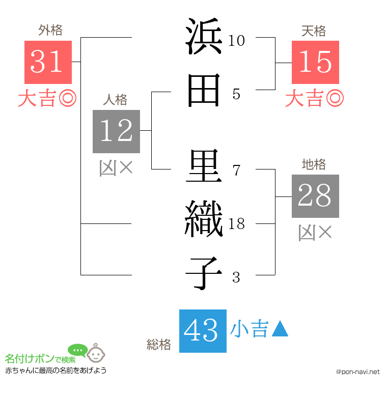 浜田 里織子さんの姓名判断結果