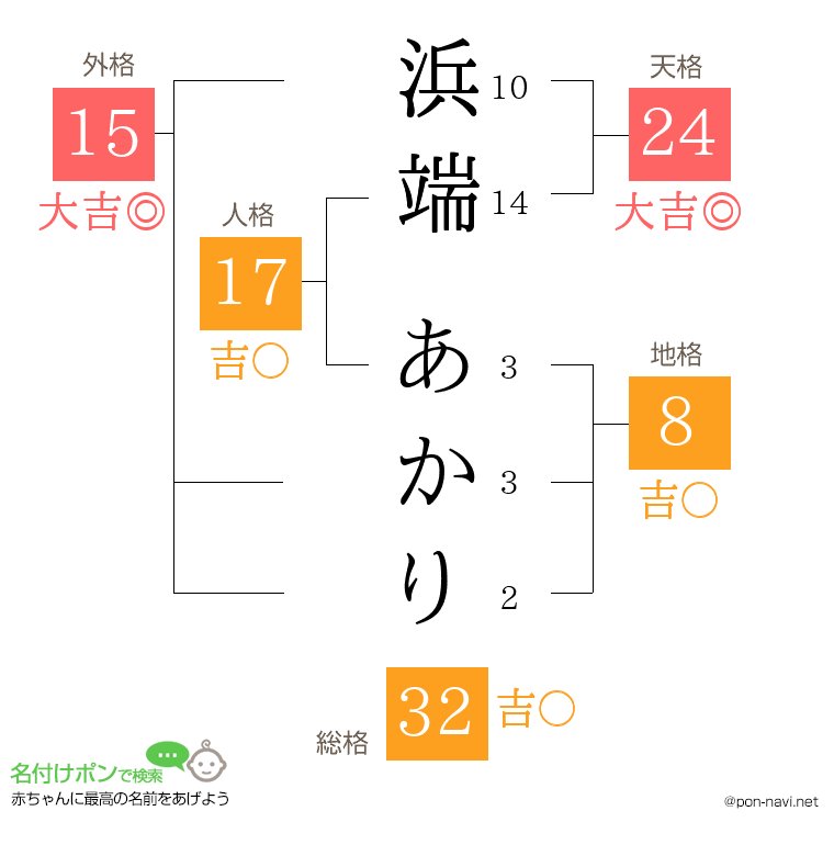 浜端 あかりさんの姓名判断結果