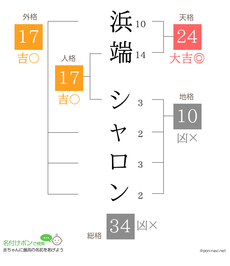 浜端 シャロンさんの姓名判断結果