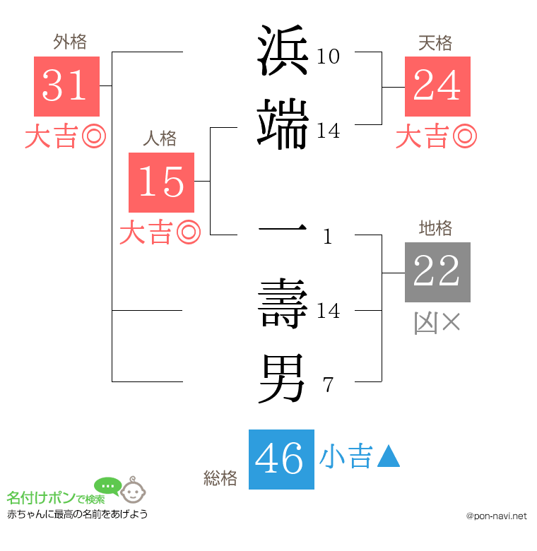 浜端 一壽男さんの姓名判断結果