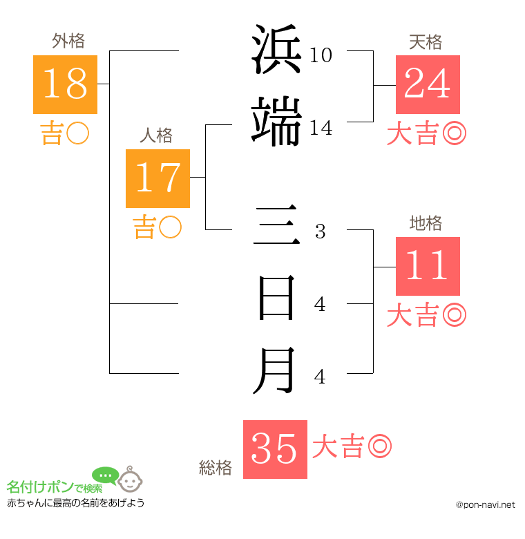 浜端 三日月さんの姓名判断結果