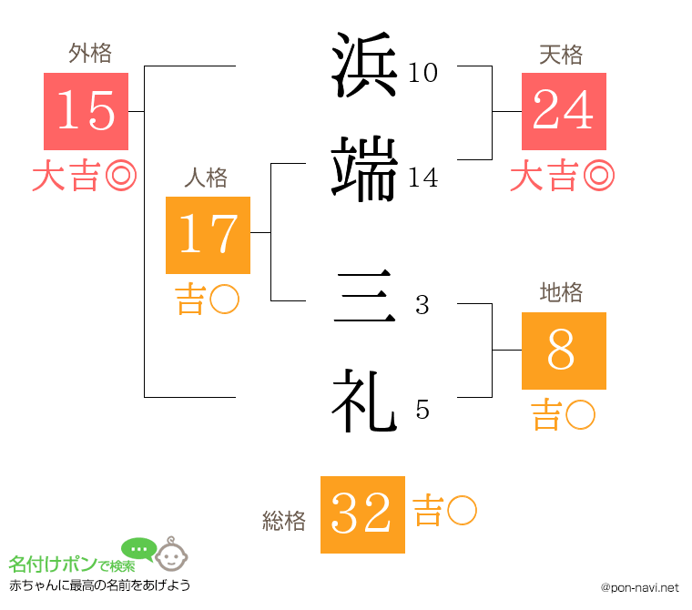浜端 三礼さんの姓名判断結果