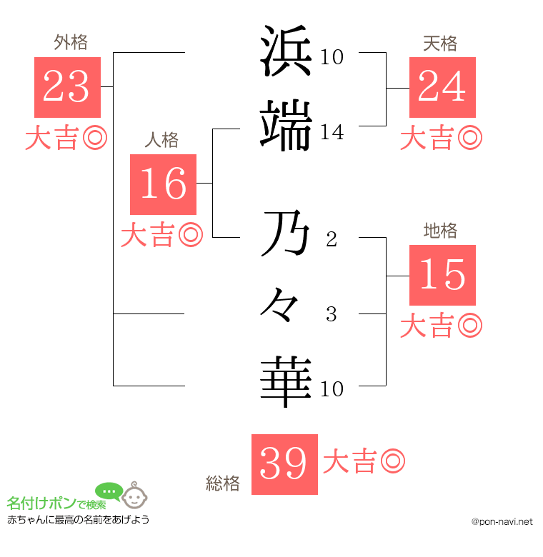 浜端 乃々華さんの姓名判断結果