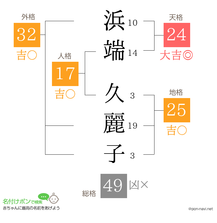 浜端 久麗子さんの姓名判断結果