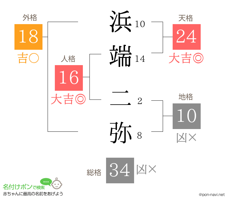 浜端 二弥さんの姓名判断結果