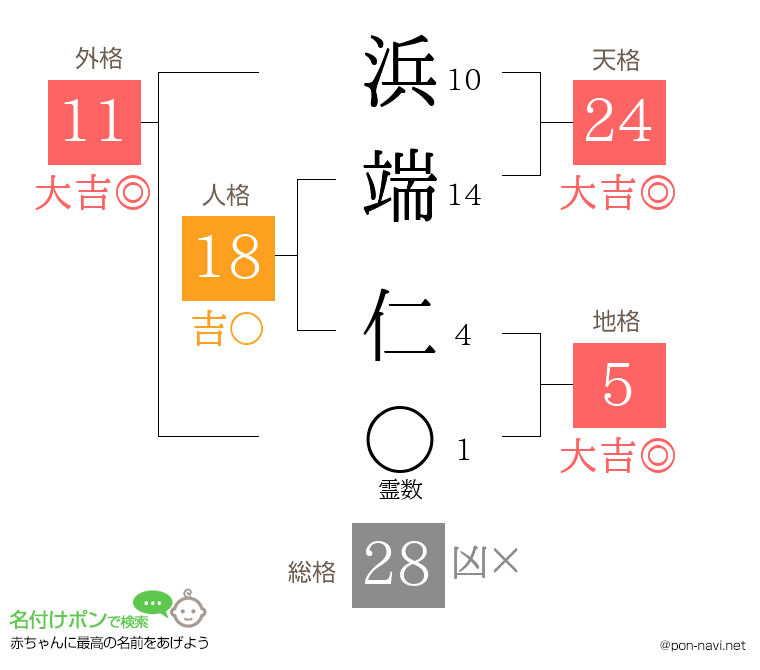浜端 仁さんの姓名判断結果