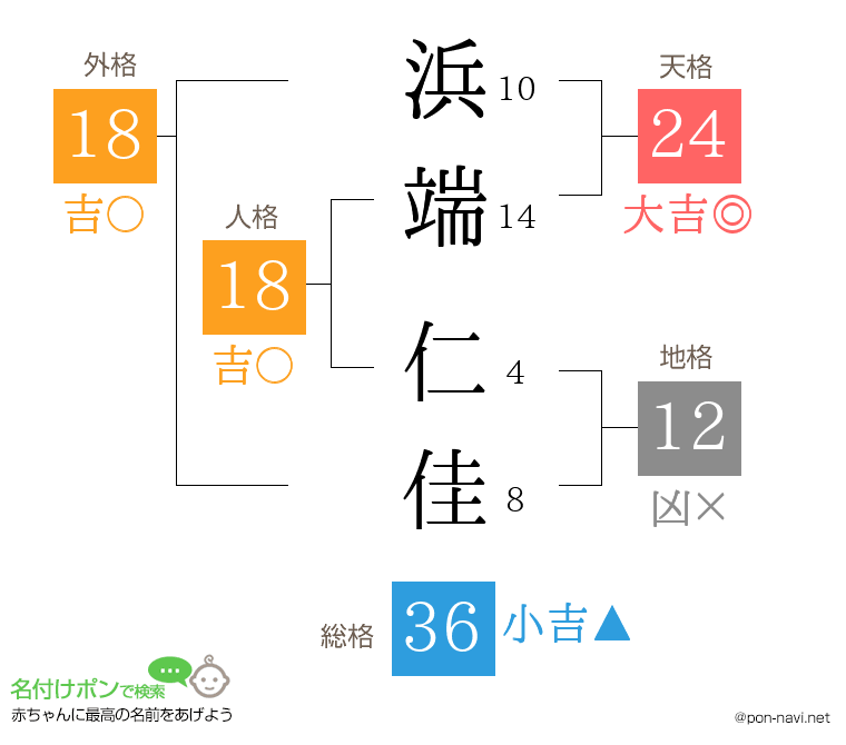 浜端 仁佳さんの姓名判断結果