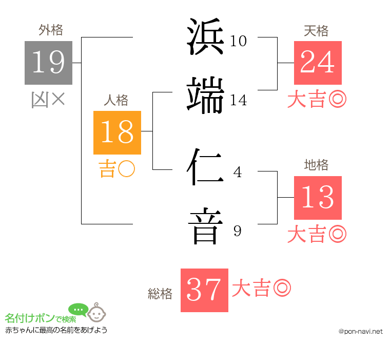 浜端 仁音さんの姓名判断結果