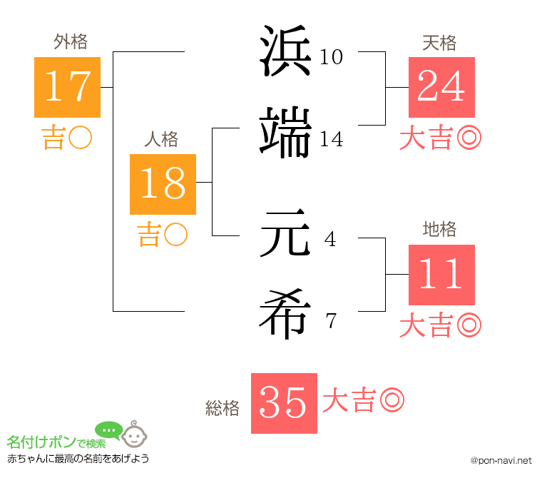 浜端 元希さんの姓名判断結果