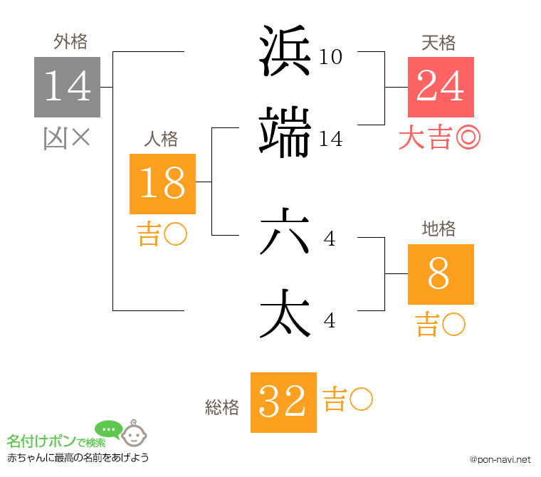 浜端 六太さんの姓名判断結果