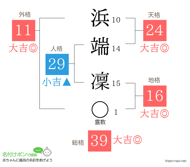 浜端 凜さんの姓名判断結果