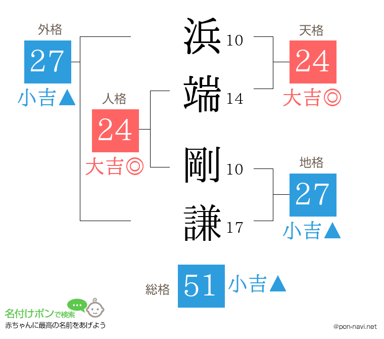 浜端 剛謙さんの姓名判断結果
