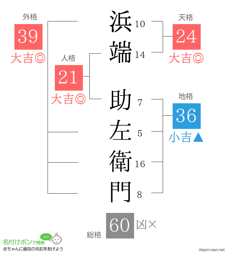 浜端 助左衛門さんの姓名判断結果